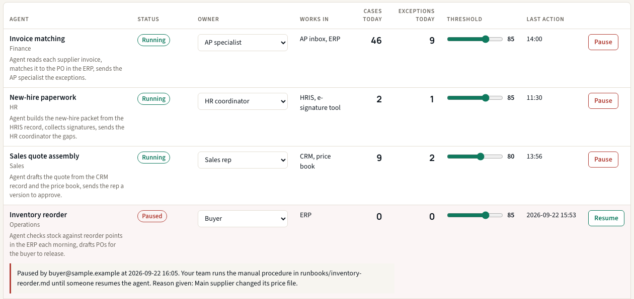 Dashboard demo, agents screen: four sample agents, each with its status, owner, cases and exceptions today, a threshold slider, and a Pause or Resume button. The paused agent shows who paused it and the runbook your team follows.