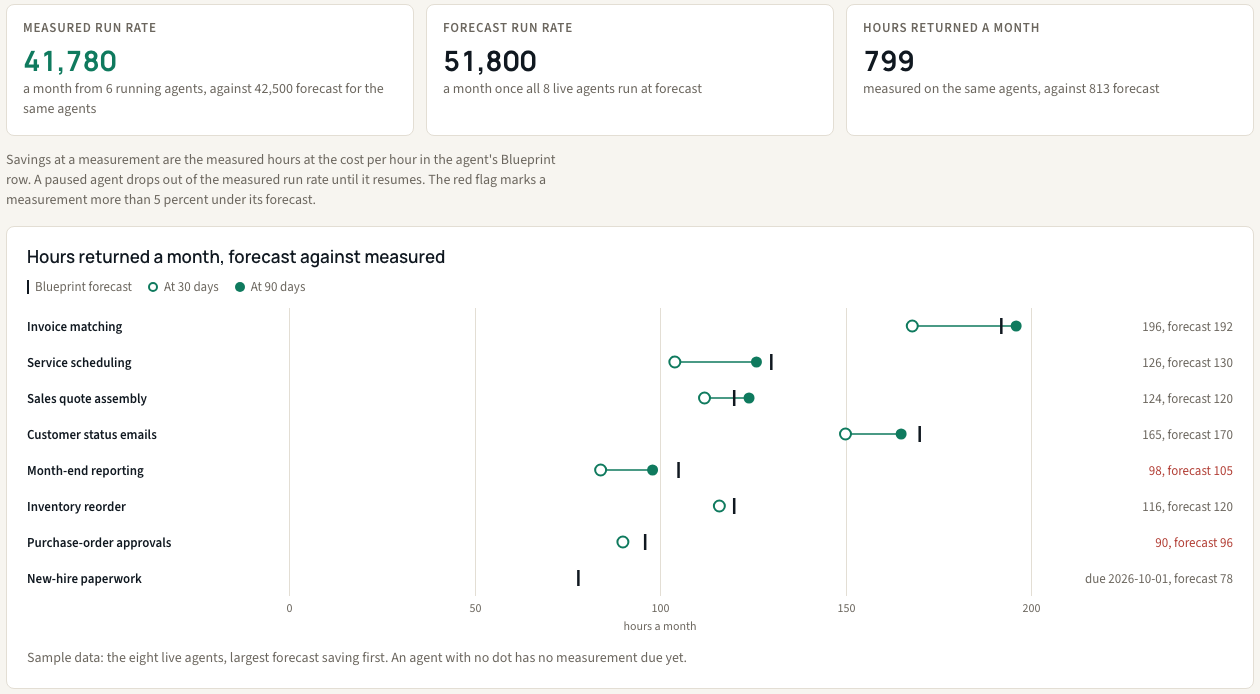 Dashboard demo, measurements screen: measured and forecast run rate, and a chart of the hours each live agent returned at 30 and 90 days against its Blueprint forecast.